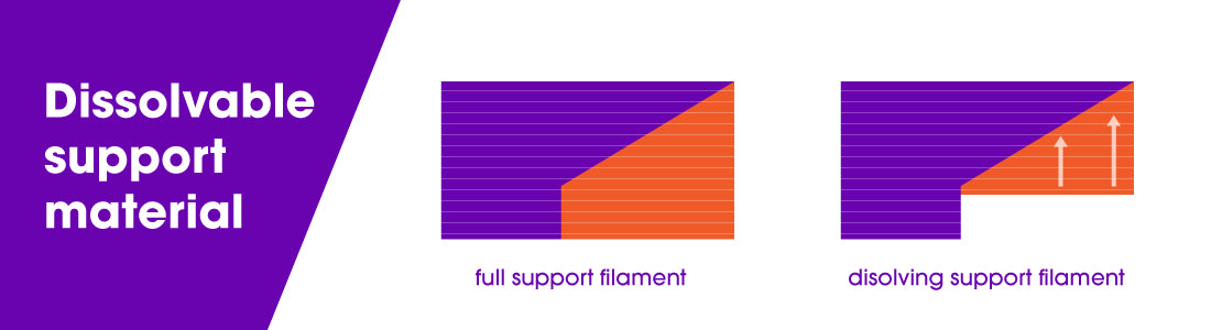 Dissolving soluble support filaments used in bridges 3D printing