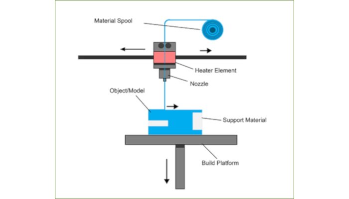 fused deposition modeling material extrusion process