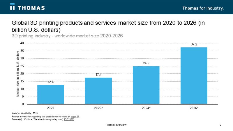 Thomas Global 3D printing products chart