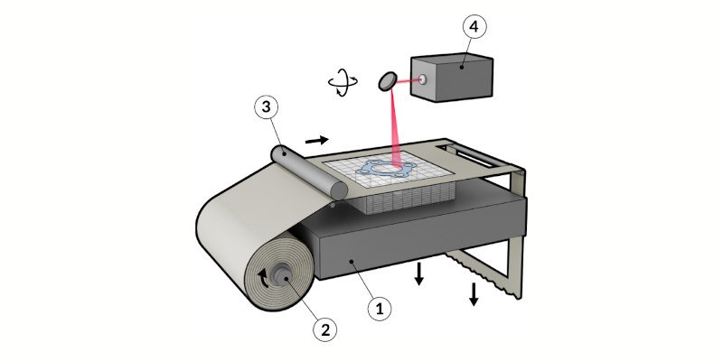 laminated object manufacturing for paper 3d printing