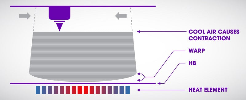 Why your 3D prints warp: explained